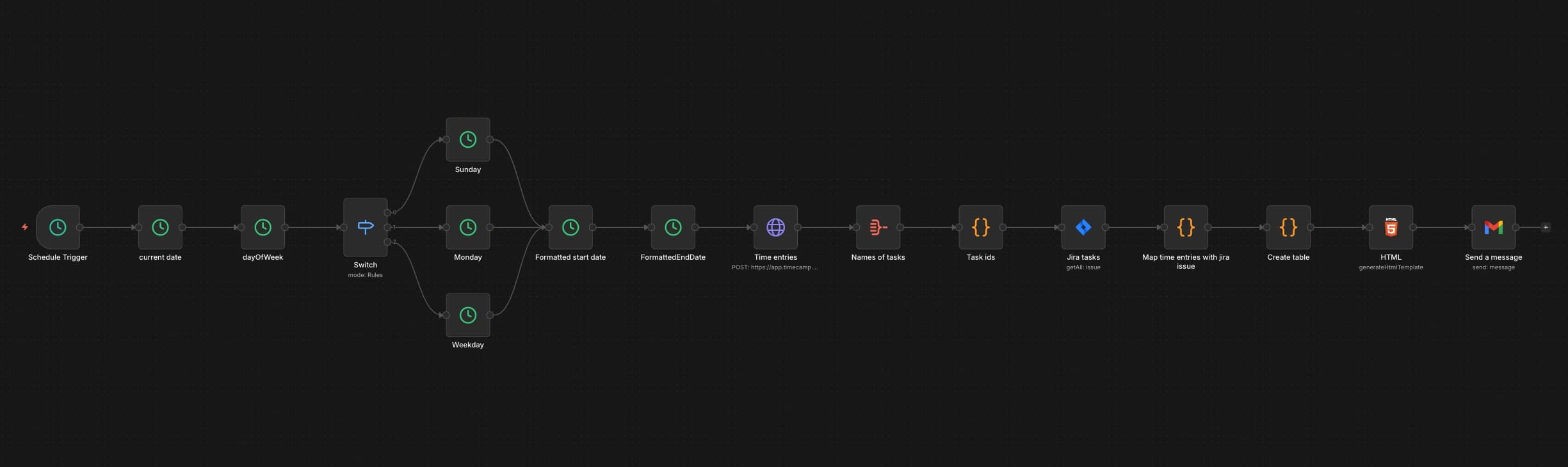 Workflow automatyzujący przygotowanie daily stand-upu w n8n